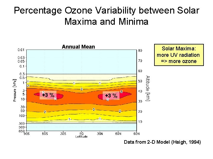 Percentage Ozone Variability between Solar Maxima and Minima Annual Mean +3 % Altitude [km]