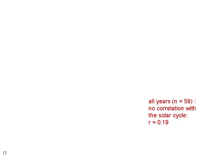 all years (n = 59) : no correlation with the solar cycle: r =