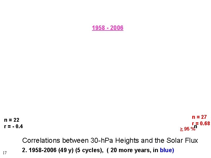 1958 - 2006 n = 22 r = - 0. 4 n = 27
