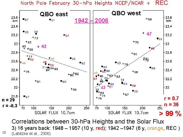 REC QBO east QBO west 1942 – 2006 47 42 43 n = 29