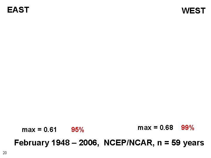 EAST max = 0. 61 WEST 95% max = 0. 68 99% February 1948