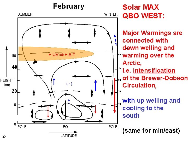 February Solar MAX QBO WEST: + UV + Δ T 50 40 40 30