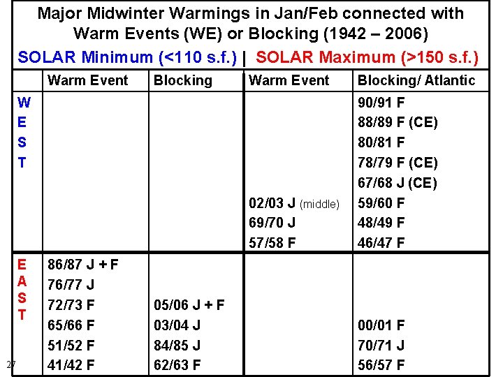 Major Midwinter Warmings in Jan/Feb connected with Warm Events (WE) or Blocking (1942 –