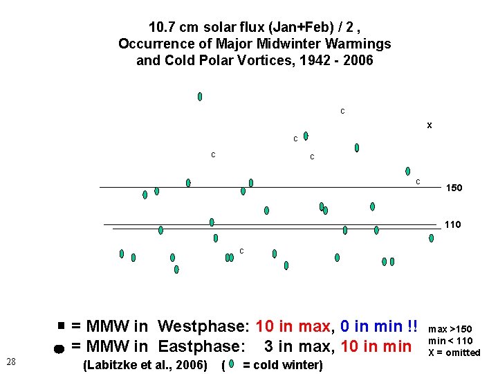 10. 7 cm solar flux (Jan+Feb) / 2 , Occurrence of Major Midwinter Warmings