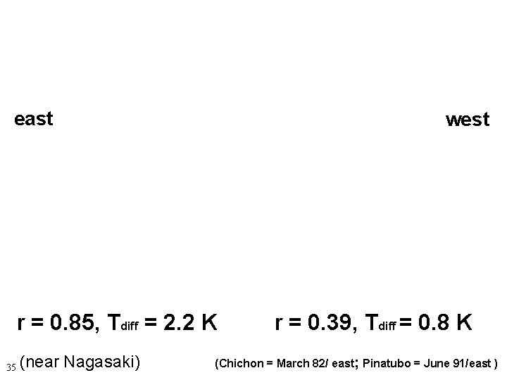 east west r = 0. 85, Tdiff = 2. 2 K 35 (near Nagasaki)