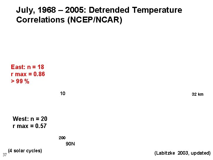 July, 1968 – 2005: Detrended Temperature Correlations (NCEP/NCAR) East: n = 18 r max