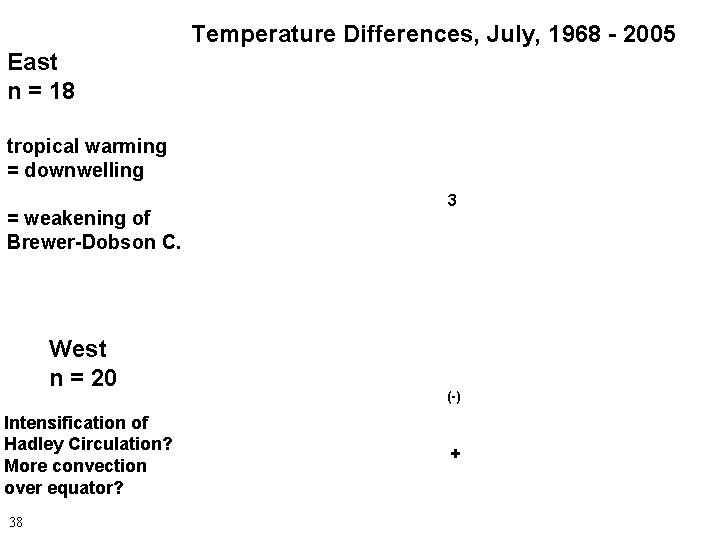 Temperature Differences, July, 1968 - 2005 East n = 18 tropical warming = downwelling