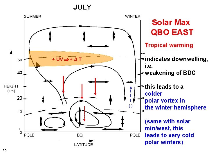 JULY Solar Max QBO EAST Tropical warming km indicates downwelling, i. e. 40 weakening