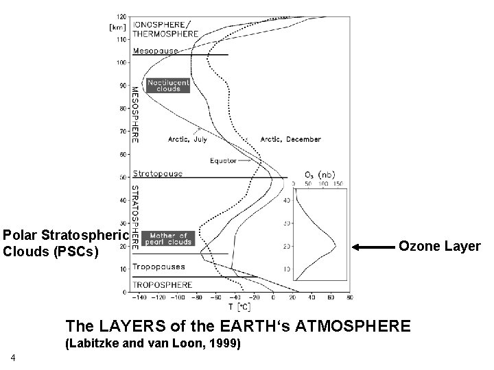 Polar Stratospheric Clouds (PSCs) Ozone Layer The LAYERS of the EARTH‘s ATMOSPHERE (Labitzke and