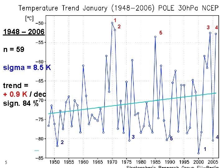 1 2 1948 – 2006 3 5 4 n = 59 sigma = 8.