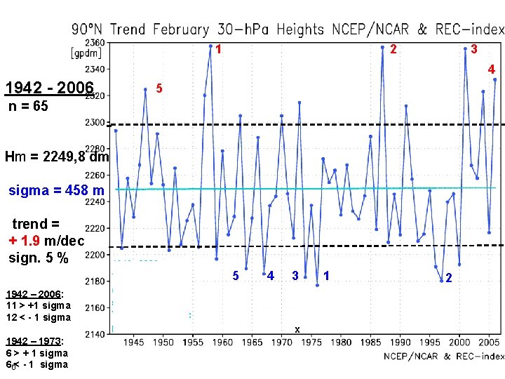 1 2 3 4 1942 - 2006 5 n = 65 Hm = 2249,