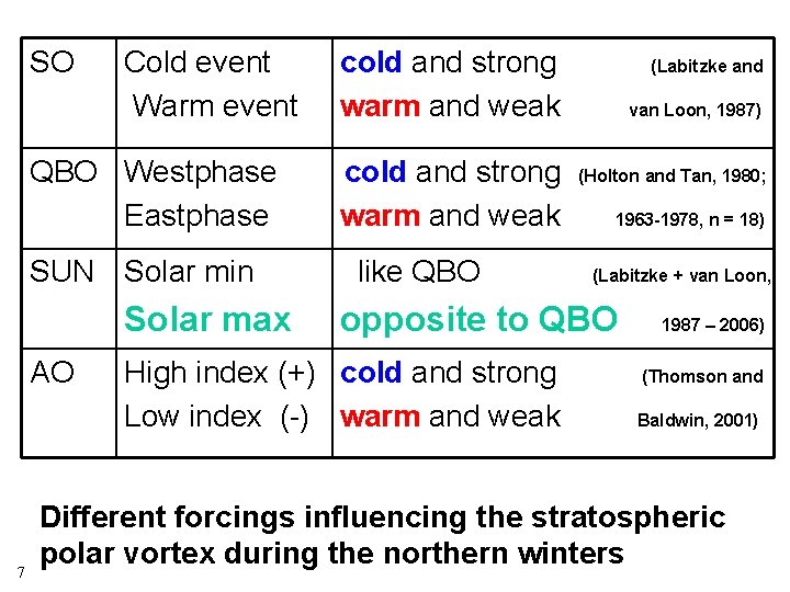 SO Cold event Warm event QBO Westphase Eastphase SUN Solar min Solar max AO