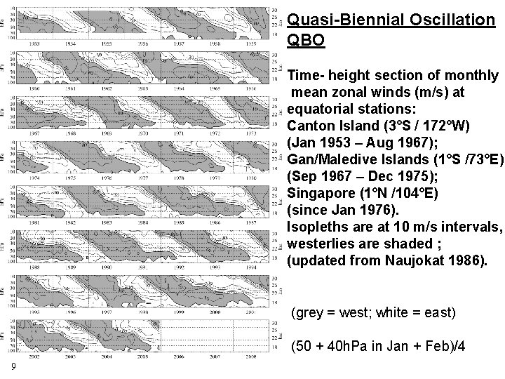 Quasi-Biennial Oscillation QBO Time- height section of monthly mean zonal winds (m/s) at equatorial