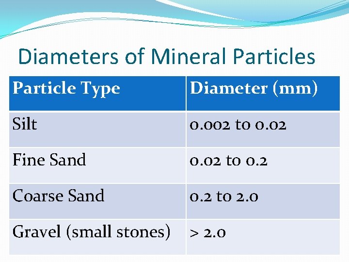 Diameters of Mineral Particles Particle Type Diameter (mm) Silt 0. 002 to 0. 02