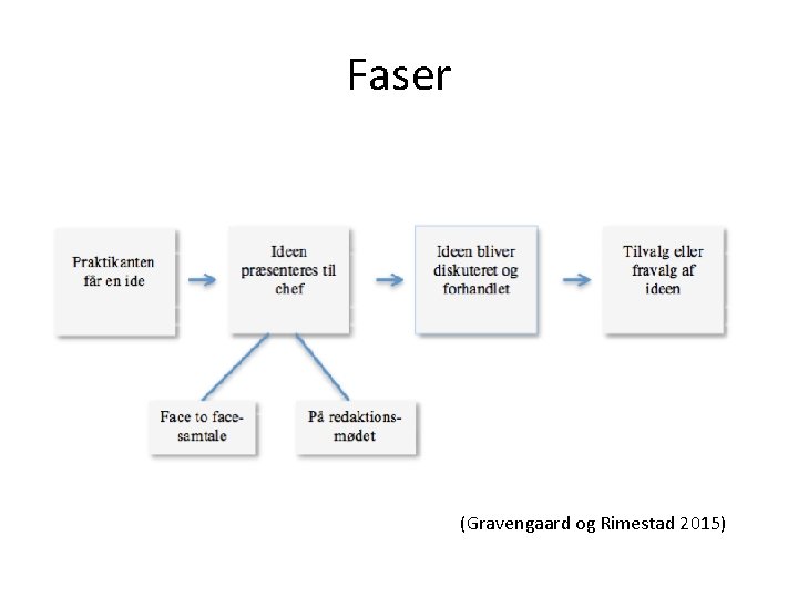 Faser (Gravengaard og Rimestad 2015) Faser (Gravengaard og Rimestad 2015)