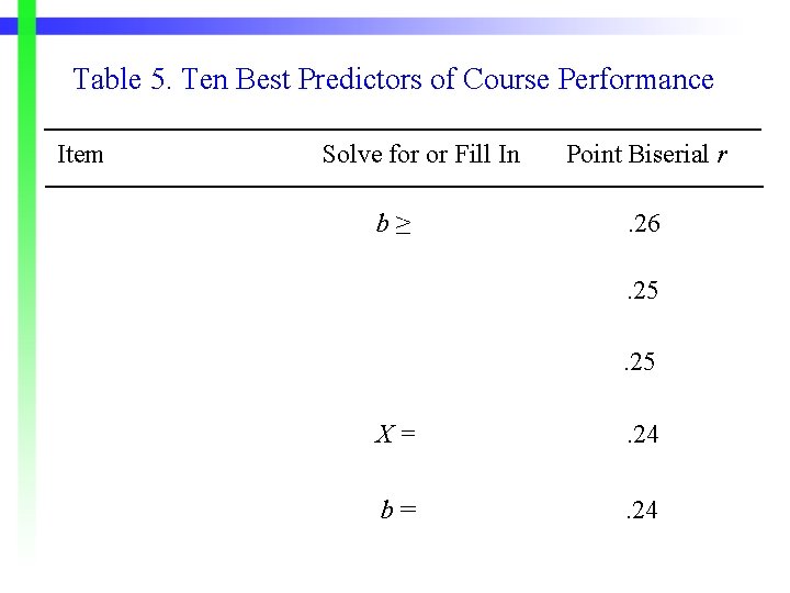 Table 5. Ten Best Predictors of Course Performance Item Solve for or Fill In