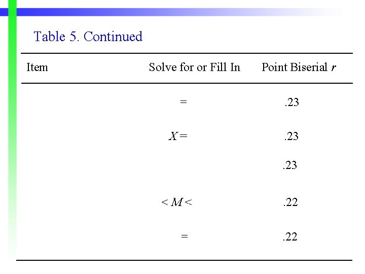Table 5. Continued Item Solve for or Fill In Point Biserial r = .