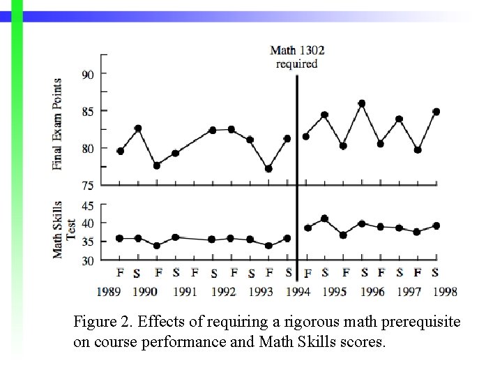 Figure 2. Effects of requiring a rigorous math prerequisite on course performance and Math