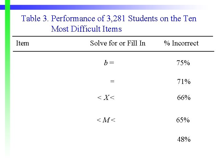 Table 3. Performance of 3, 281 Students on the Ten Most Difficult Items Item