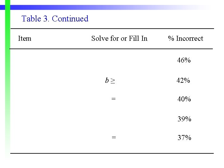 Table 3. Continued Item Solve for or Fill In % Incorrect 46% b≥ 42%