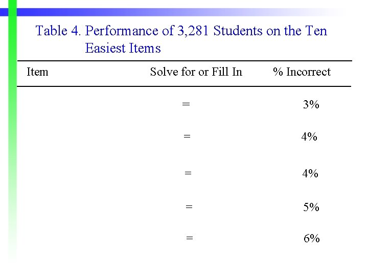 Table 4. Performance of 3, 281 Students on the Ten Easiest Items Item Solve