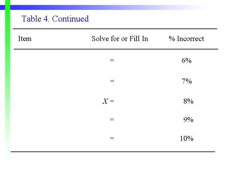 Table 4. Continued Item Solve for or Fill In % Incorrect = 6% =