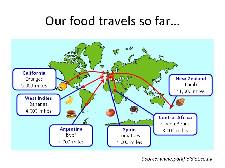 Our food travels so far… Source: www. parkfieldict. co. uk 