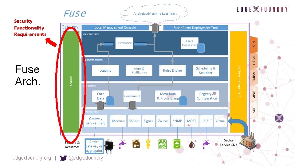 Security Functionality Requirements Fuse Arch. edgexfoundry. org | @edgexfoundry 