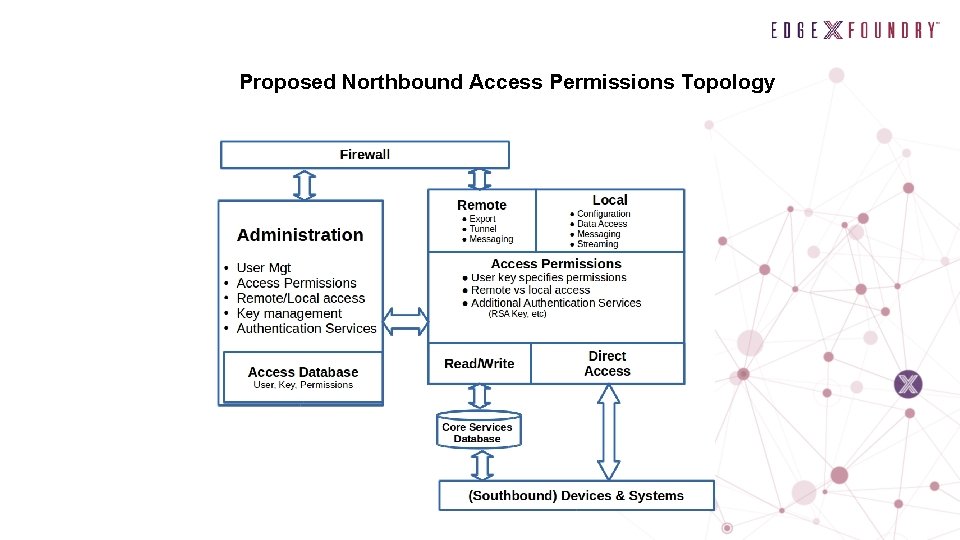 Proposed Northbound Access Permissions Topology 