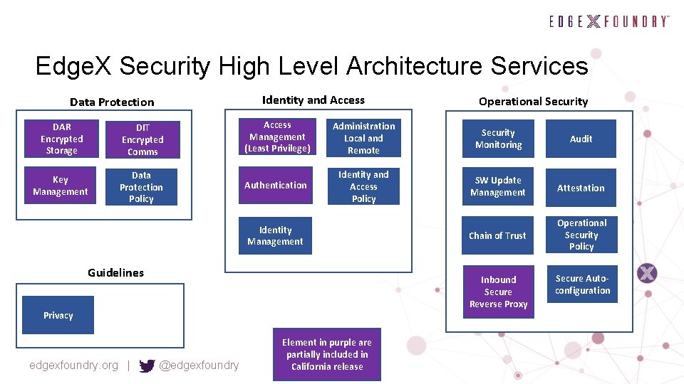 Edge. X Security High Level Architecture Services Identity and Access Data Protection DAR Encrypted