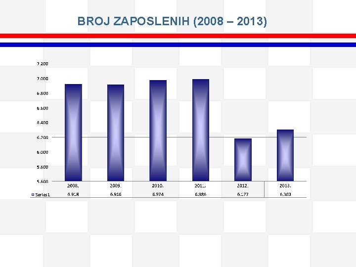 BROJ ZAPOSLENIH (2008 – 2013) 