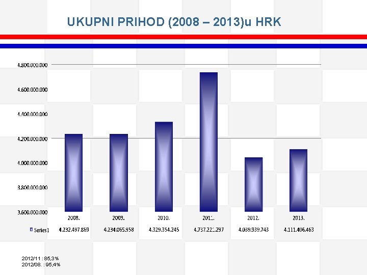 UKUPNI PRIHOD (2008 – 2013)u HRK Kuna 2012/11 : 85, 3% 2012/08. : 95,