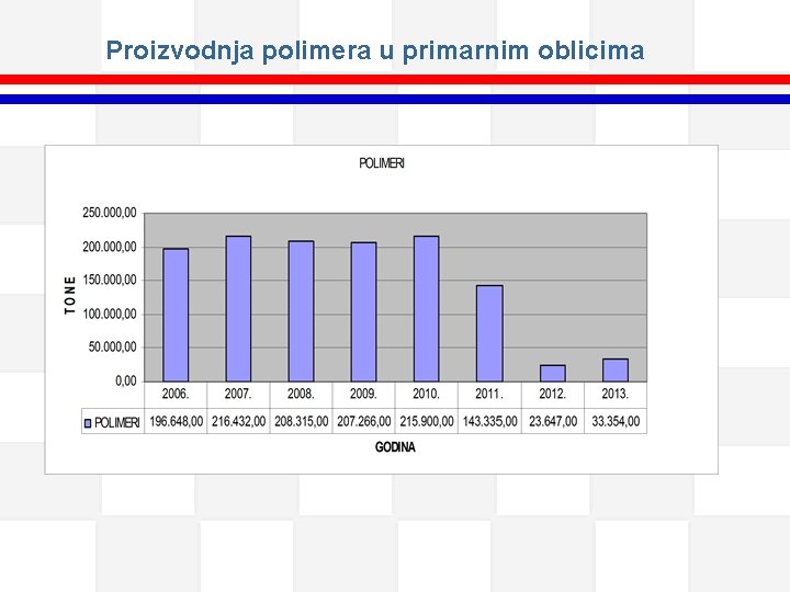 Proizvodnja polimera u primarnim oblicima 