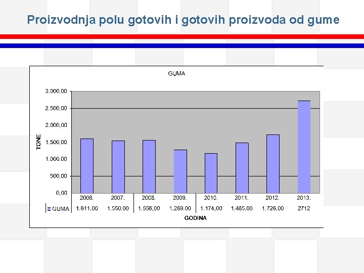 Proizvodnja polu gotovih i gotovih proizvoda od gume 