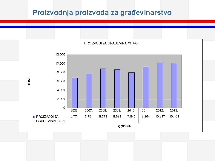 Proizvodnja proizvoda za građevinarstvo 