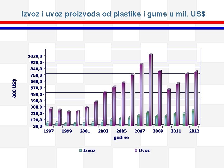 Izvoz i uvoz proizvoda od plastike i gume u mil. US$ 