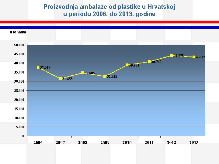 Proizvodnja ambalaže od plastike u Hrvatskoj u periodu 2006. do 2013. godine u tonama