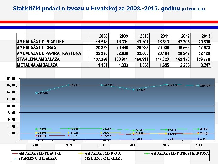 Statistički podaci o izvozu u Hrvatskoj za 2008. -2013. godinu (u tonama) 