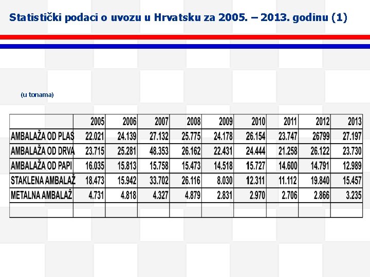 Statistički podaci o uvozu u Hrvatsku za 2005. – 2013. godinu (1) (u tonama)