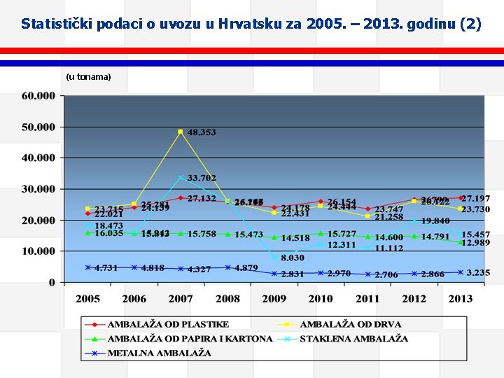 Statistički podaci o uvozu u Hrvatsku za 2005. – 2013. godinu (2) (u tonama)