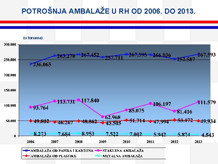 POTROŠNJA AMBALAŽE U RH OD 2006. DO 2013. (u tonama) 