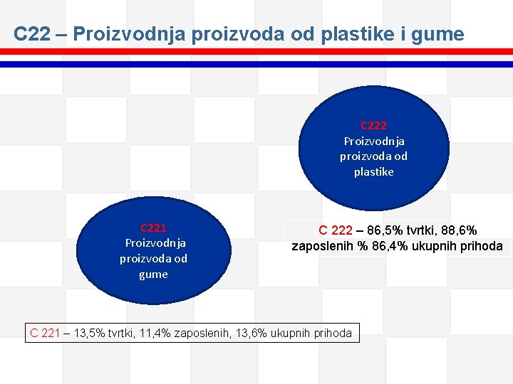 C 22 – Proizvodnja proizvoda od plastike i gume C 222 Proizvodnja proizvoda od