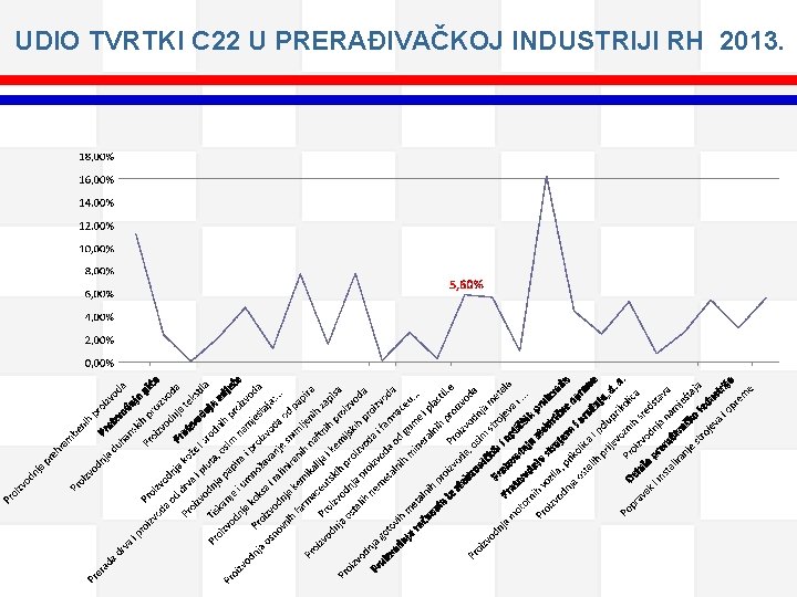 UDIO TVRTKI C 22 U PRERAĐIVAČKOJ INDUSTRIJI RH 2013. 