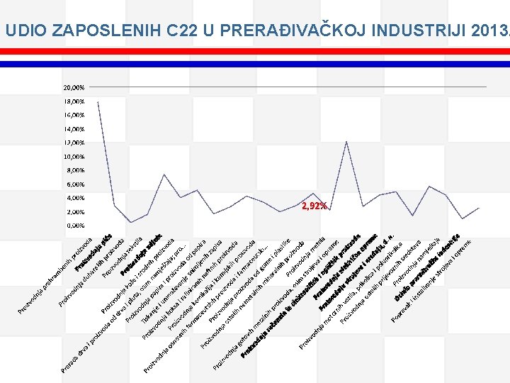 UDIO ZAPOSLENIH C 22 U PRERAĐIVAČKOJ INDUSTRIJI 2013. 