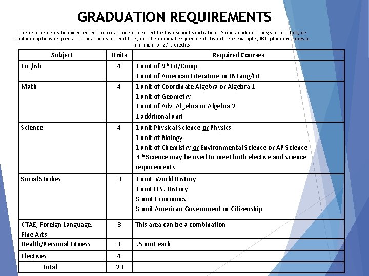 GRADUATION REQUIREMENTS The requirements below represent minimal courses needed for high school graduation. Some