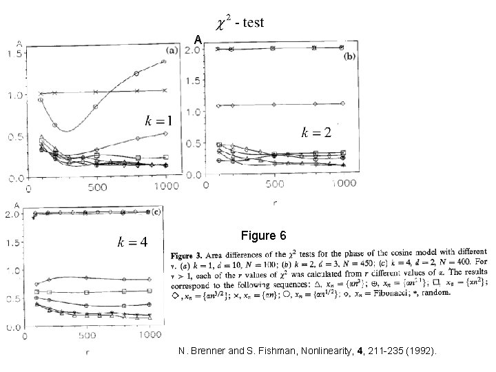 A Figure 6 N. Brenner and S. Fishman, Nonlinearity, 4, 211 -235 (1992). 