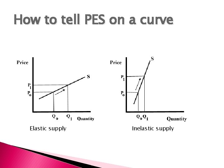 How to tell PES on a curve Elastic supply Inelastic supply 