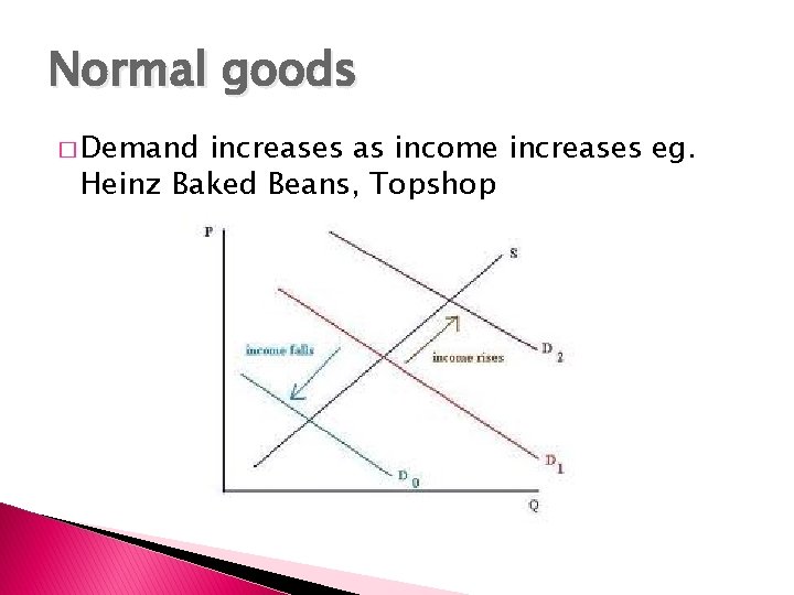 Normal goods � Demand increases as income increases eg. Heinz Baked Beans, Topshop 