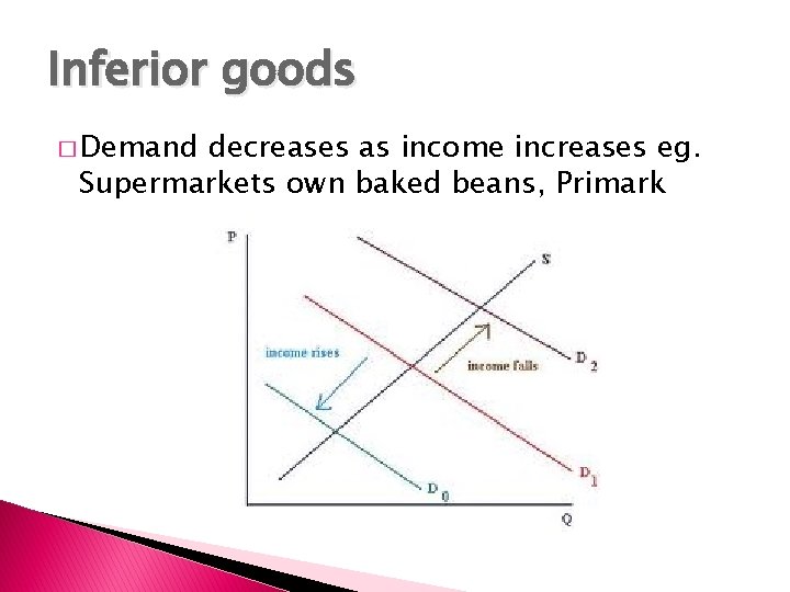 Inferior goods � Demand decreases as income increases eg. Supermarkets own baked beans, Primark