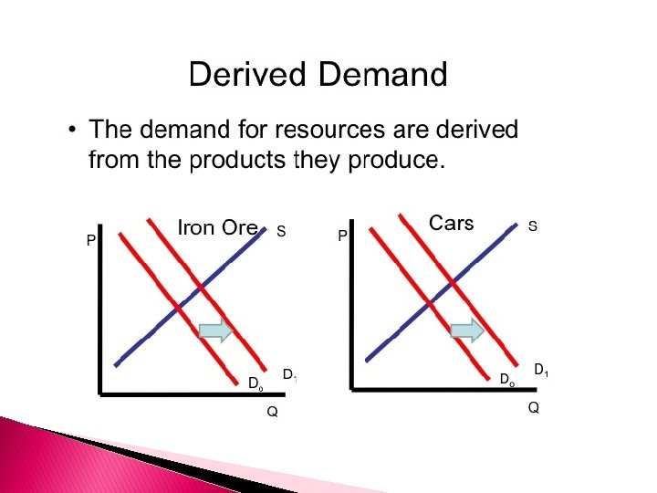 Derived demand 